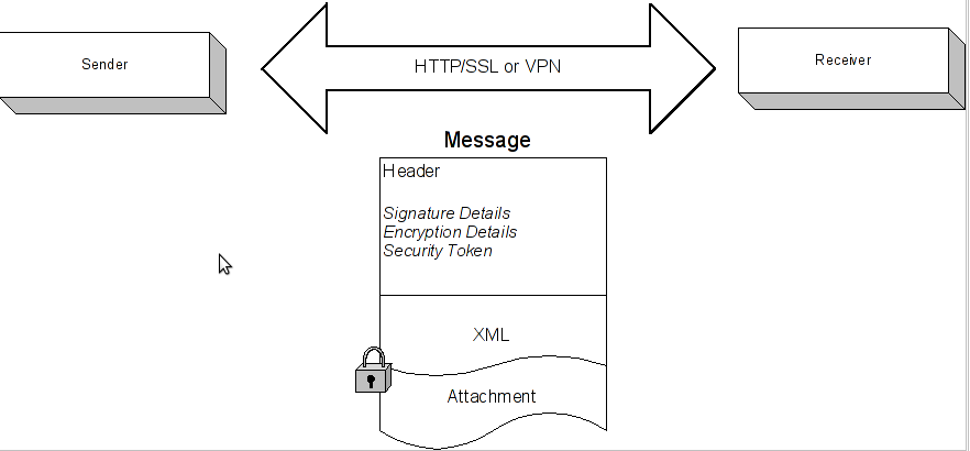 Message Level Security