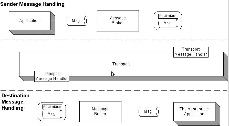 System Migration