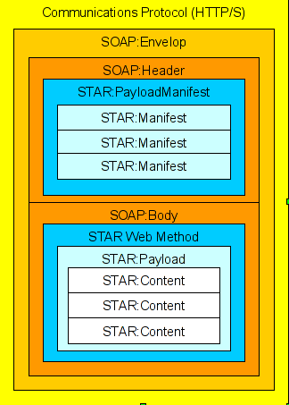Message Structure