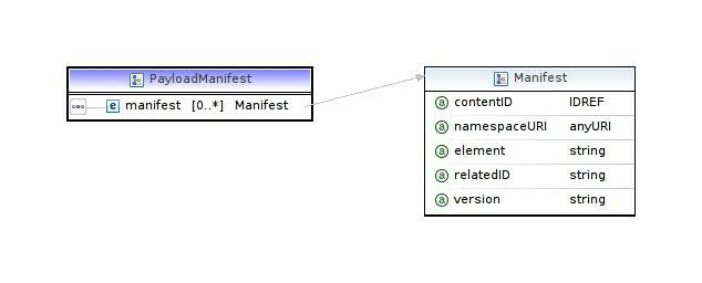 Payload Manifest