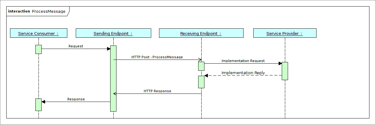 Process Message