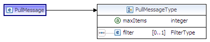 PullMessage Structure
