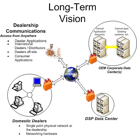 OEM Vision