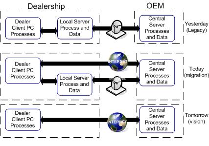 System Migration